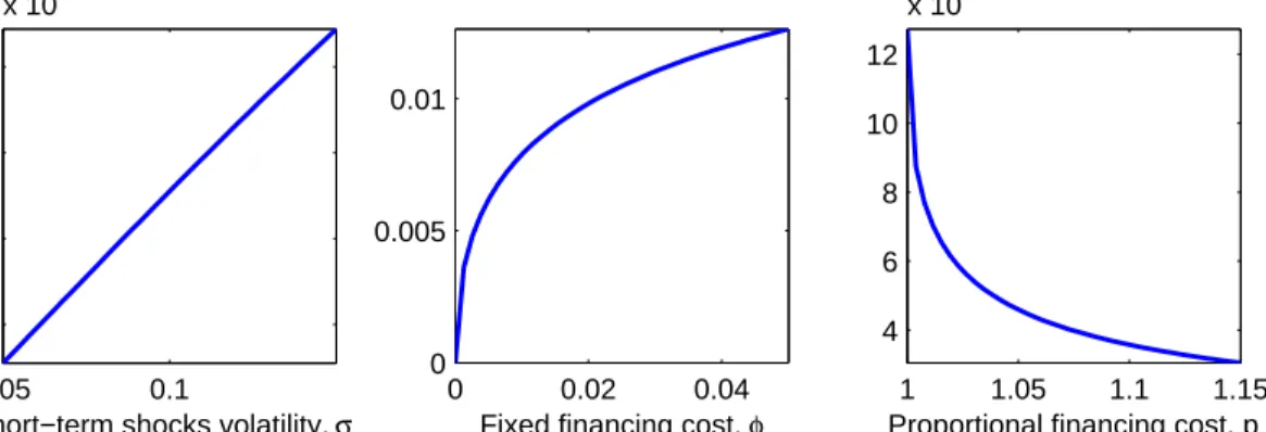 Figure 7: Optimal asset mix 0.05 0.12345x 10−3