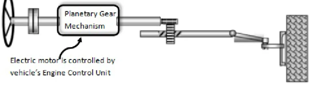 Figure 2.1: Conceptual mechanical nonlinear steering configuration