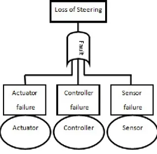 Figure 2.3: Conceptual steer-by-wire fault tree