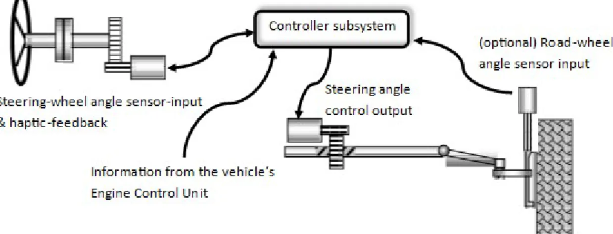 Figure 2.4: Conceptual steer-by-wire subsystem