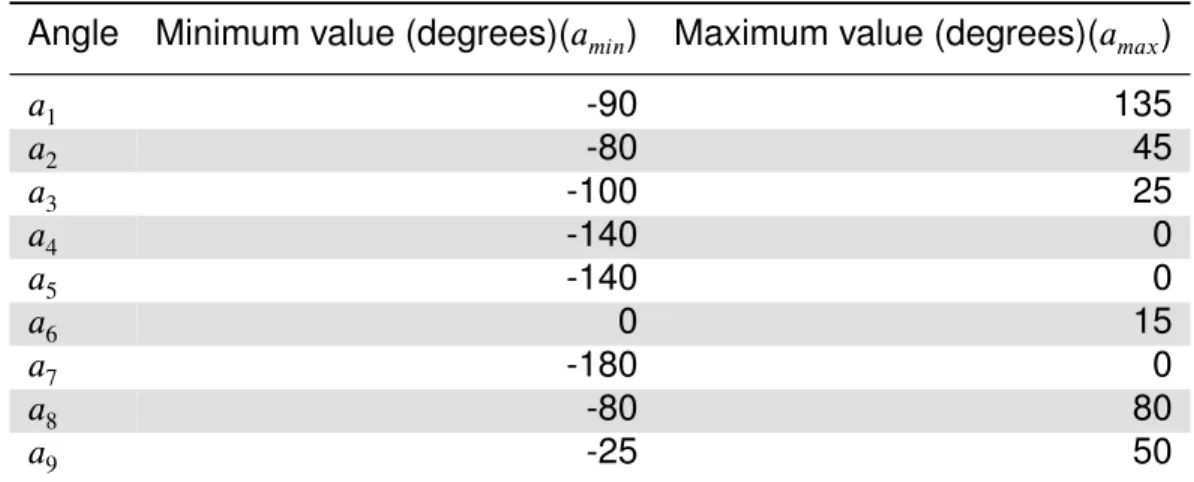 Table 2.1: Limits for upper limb joint angles
