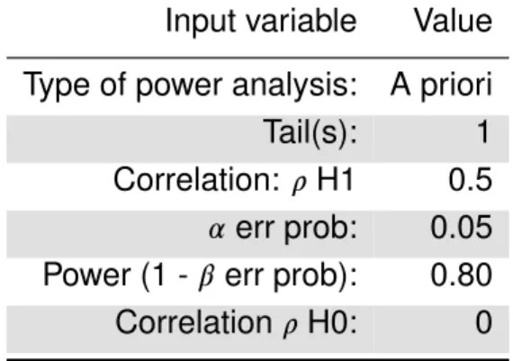 Table 3.1: G*Power Bivariate normal model correlation Input variable Value