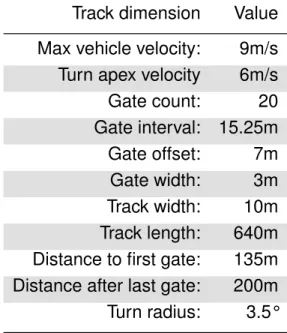 Table 3.2: Virtual slalom track parameters Track dimension Value Max vehicle velocity: 9m/s Turn apex velocity 6m/s