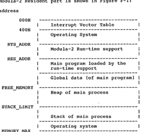 Figure F-l Initial memory organization 