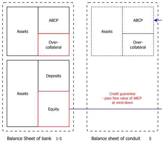 Figure 3: Capital structure of bank using ABCP conduit funding with a credit guaran- guaran-tee.