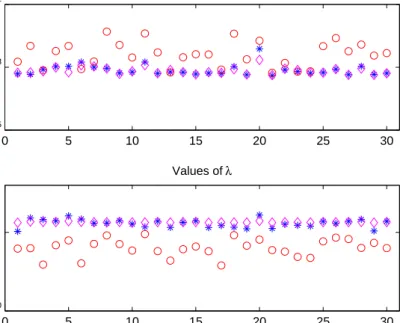 Figure 2: The norms of the relative error (above) and the values of λ corre- corre-sponding to the last iteration (below) for each one of the 30 tests performed.