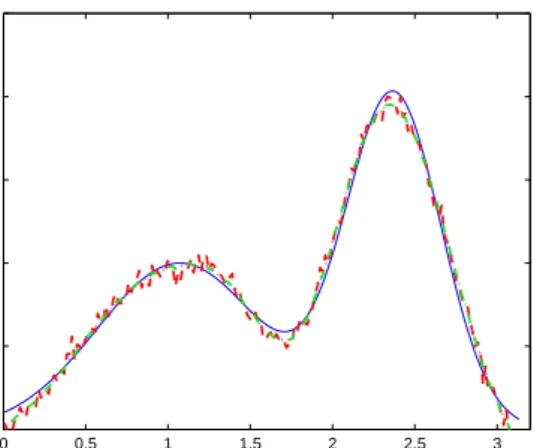 Figure 3: Computed solutions of the test problem shaw. Exact solution (solid line), regularized with the secant update (dash-dot line), regularized with the L m -curve method (dashed line).