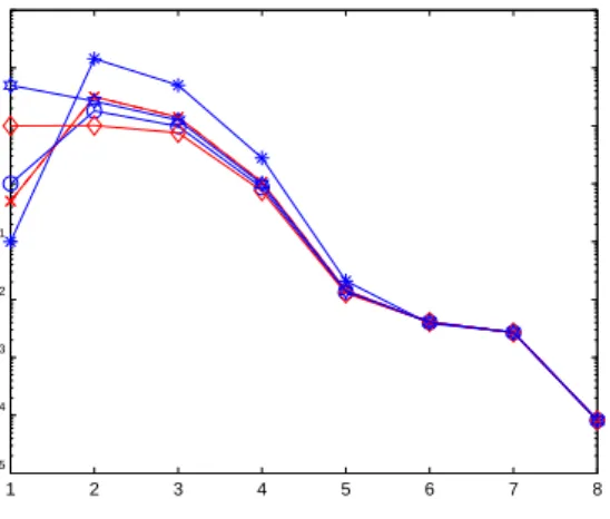 Figure 5: The value of the regularization parameter computed at each iteration by the secant update method, varying the initial guess λ 0 .