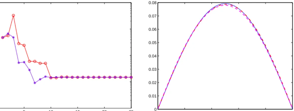 Figure 6: Solution of baart. Left box: relative errors versus the dimension of the Krylov subspaces considered for the new GAT method (asterisks) and for the AT-GKS method (circles)