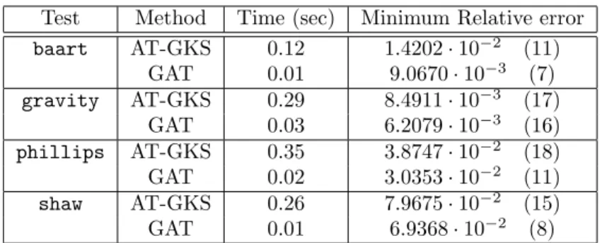 Table 1: Comparison of the results obtained performing the GAT method and the AT-GKS method