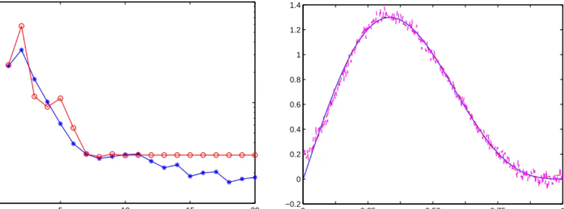 Figure 7: Solution of gravity. Left frame: relative errors obtained at each iteration running the GAT method (asterisks) and the standard AT method (circles)