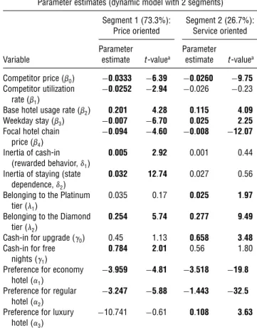 Table 3 reports the parameter estimates and their t-values for the two-segment model. Interestingly, Segment 1 derives significant positive utility from a free stay and shows no significant preference for an upgrade, whereas Segment 2 prefers the upgrade a