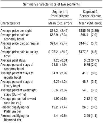 Table 4 Characteristics of Segments in Holdout Sample Summary characteristics of two segments
