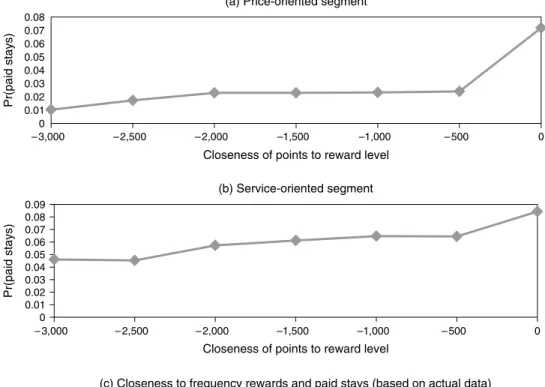 Figure 3 The Points Pressure Effect Because of the Frequency Reward Component (a) Price-oriented segment