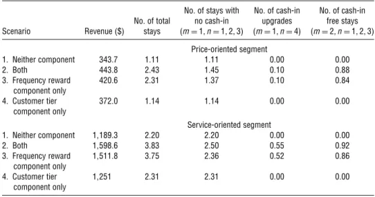 Table 5 Simulated Annual Stays, Cash-ins, and Upgrades per Customer Under Different Program Scenarios No
