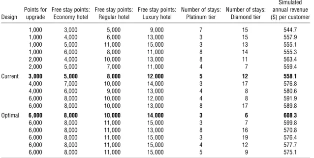 Table 6 Simulated Revenue Projections Under Various Loyalty Program Designs