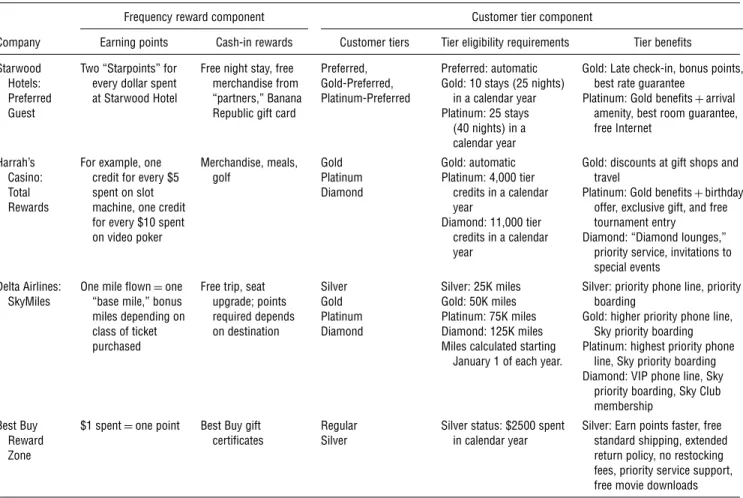 Table 1 Examples of Loyalty Programs Showing Frequency Reward and Customer Tier Components