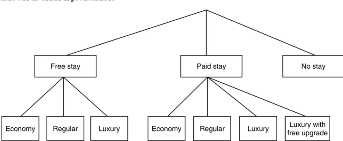 Figure 1 Decision Tree for Nested Logit Formulation