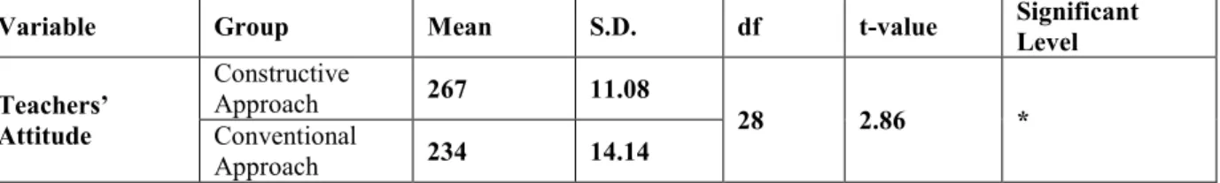 Table  3  Post  training  score,  Standard  Deviation,  and  t-critical  value  on  attitude  Inventory  of  teachers’ 