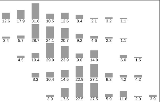 Figure 1: The Age-Grade Distribution in post-primary grades 