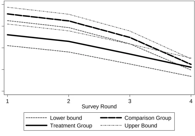 Figure 2: Probability of attending a public school 