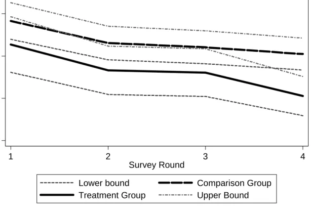 Figure 3: Probability of attending a private school 
