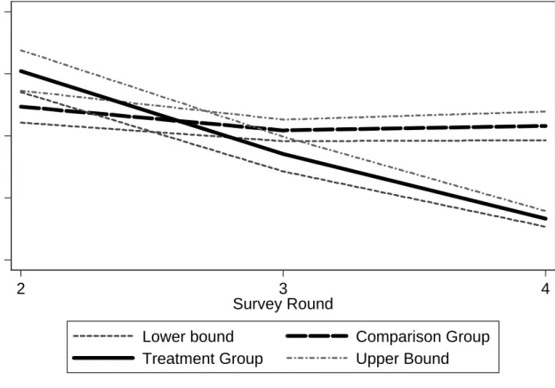 Figure 4: Dropout rate from public schools 