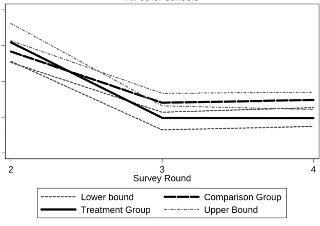 Figure 5: Dropout rate from private schools 