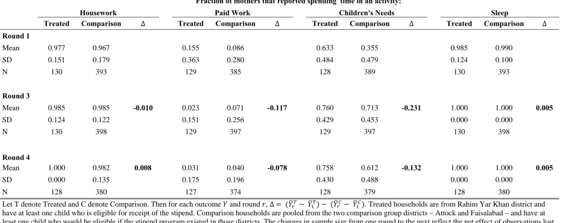 Table 4a: Unadjusted estimates 
