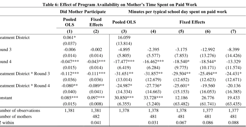 Table 6: Effect of Program Availability on Mother’s Time Spent on Paid Work