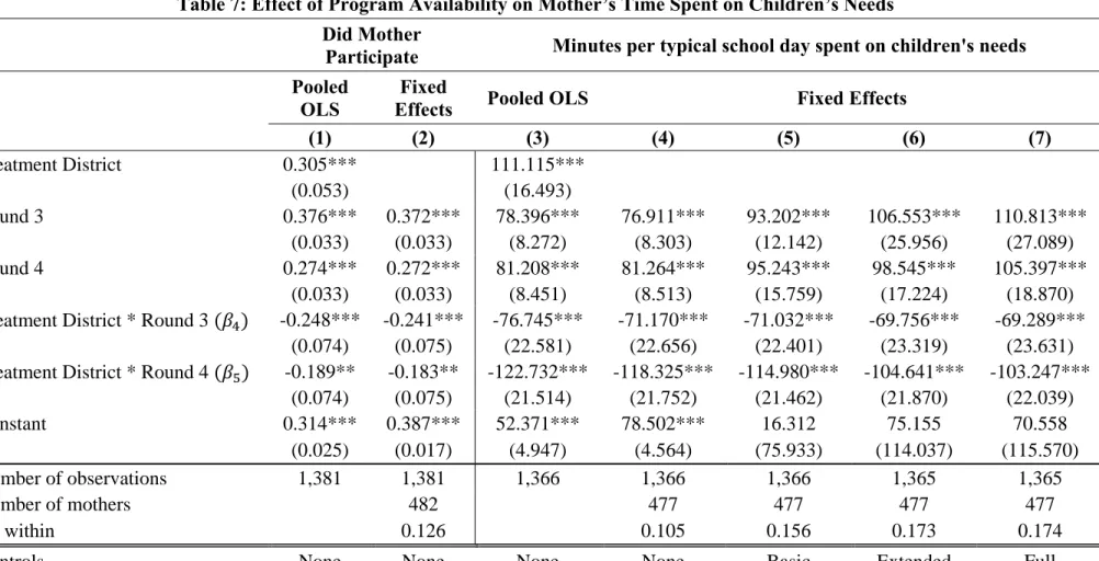 Table 7: Effect of Program Availability on Mother’s Time Spent on Children’s Needs 
