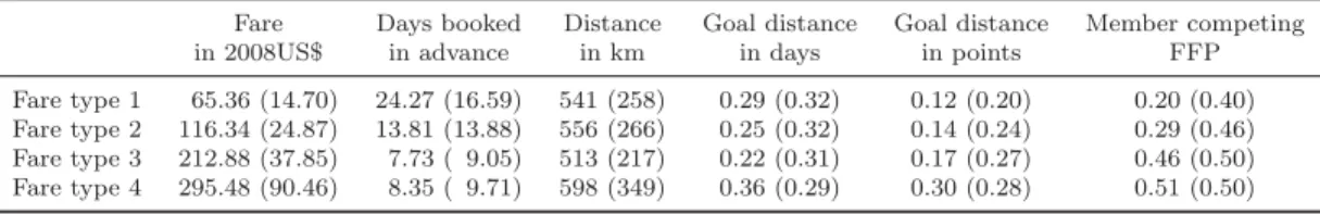 Table 2: Mean of explanatory variables per fare type, standard deviation in brackets