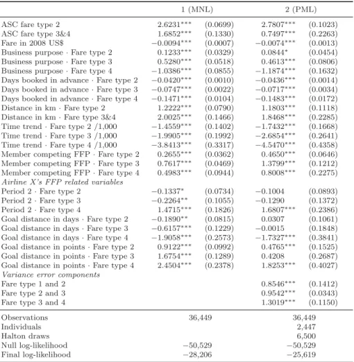 Table 3: Estimation results for transaction size model.