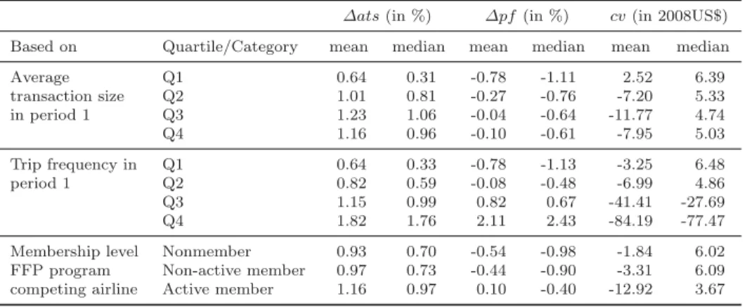 Table 5: Average and median implied impact of FFP accross members.