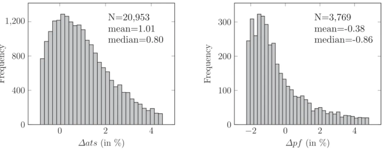 Figure 1: Frequency distribution for FFP impact on average transaction size and purchase frequency