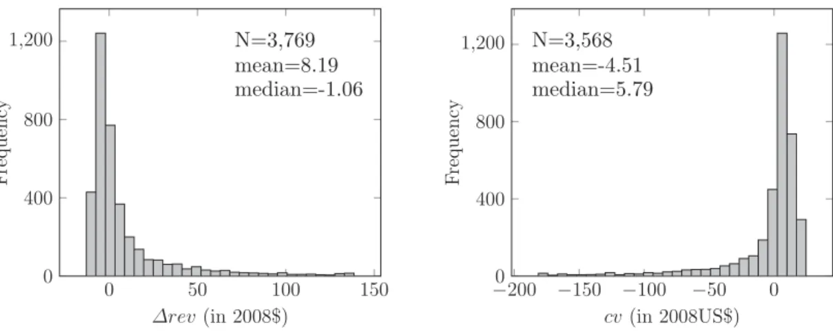 Figure 2: Frequency distribution for FFP impact on revenues and compensating variation