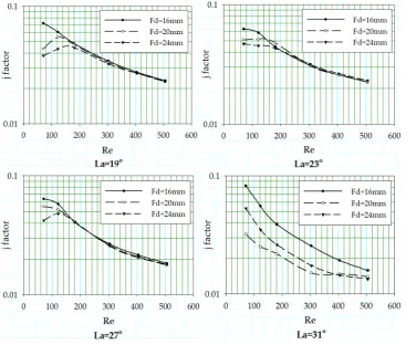 Figure 12. j factor corresponding to flow depth variation at different louver angles with Fp = 1.0 mm 