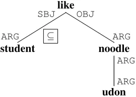 Figure 1: A DCS tree of the sentence “all students likeudon noodles”, with a given database.