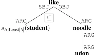 Figure 3: Encoding “at least 5” as selection