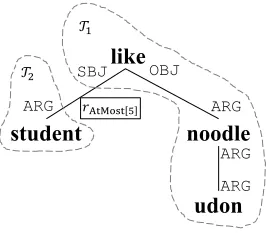 Figure 4: An example of proof with generalized quantiﬁers encoded as selections.