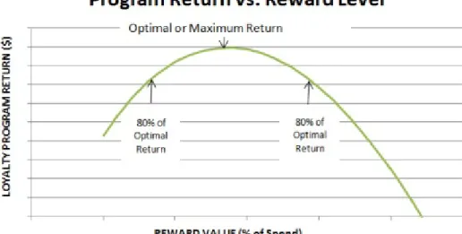 Figure 1A:  A sample optimization curve for a specific                       variable food and labor cost percentage