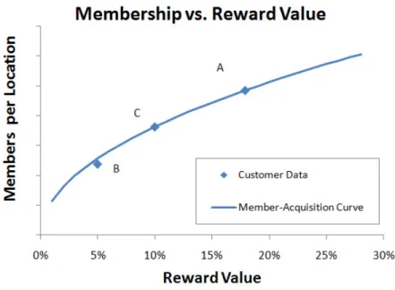 Figure 7 graphically depicts the impact that the three different reward levels had on  member participation per location