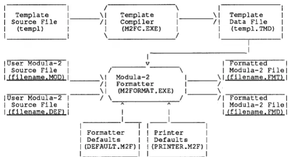 Figure 1-1 Model for M2FORMAT Software 
