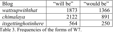 Table 3. Frequencies of the forms of W7. 
