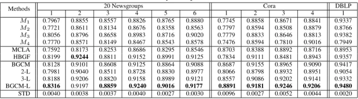 Table 3: Classification Accuracy Comparison on a Series of Data Sets 20 Newsgroups Cora DBLP Methods 1 2 3 4 5 6 1 2 3 4 1 M 1 0.7967 0.8855 0.8557 0.8826 0.8765 0.8880 0.7745 0.8858 0.8671 0.8841 0.9337 M 2 0.7721 0.8611 0.8134 0.8676 0.8358 0.8563 0.7797