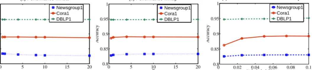 Figure 4: Sensitivity Analysis