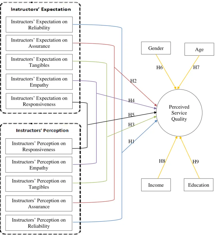 Figure 1. Conceptualization of model to be tested. Paths between expectation and perception  represents the differences between these values.