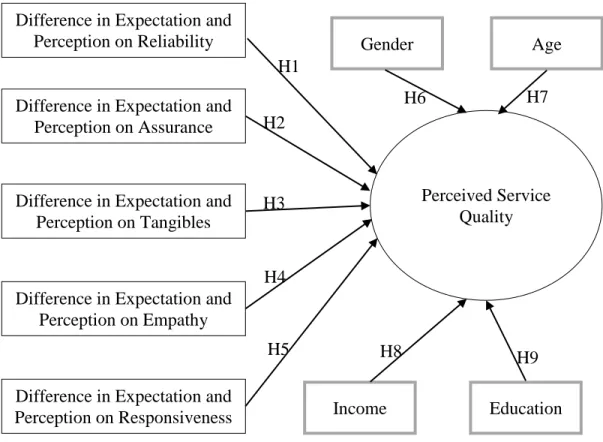 Figure 3. Empirical model being tested in MPlus and SPSS 