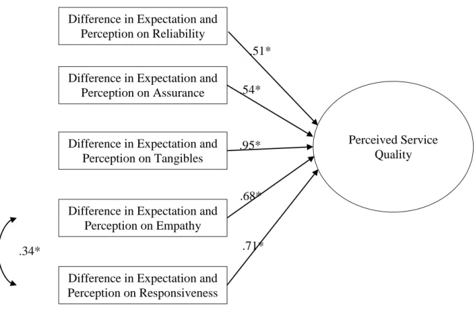 Figure 4. SEM (CFA) Results for PSQ 