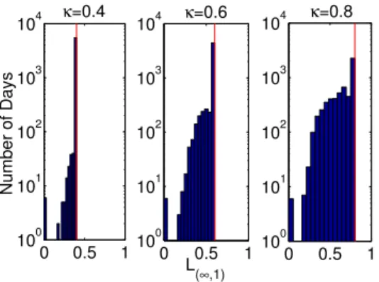 Figure 2: Total group weight kp g i k 1 ∀i with vertical red lines marking the value of κ